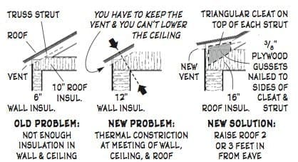 THE SHELL GAME: Constructing a building's exterior for optimum performance 6 Superinsulating old roof eaves