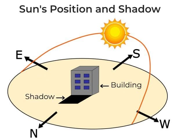 Traditional and Modern Passive Cooling Strategies for Buildings 5 sun position shadow house