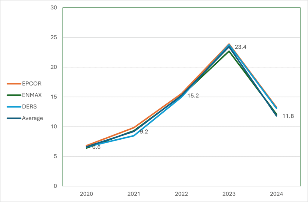 A Guide to Alberta Electricity Rates and How to Save on Your Bills 5 image
